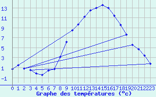 Courbe de tempratures pour Meiningen