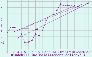 Courbe du refroidissement olien pour Saint-Dizier (52)