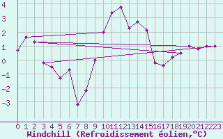 Courbe du refroidissement olien pour Brocken