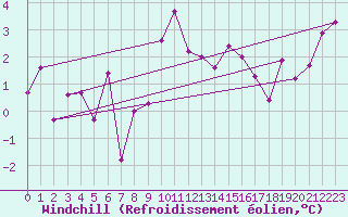 Courbe du refroidissement olien pour Tryvasshogda Ii