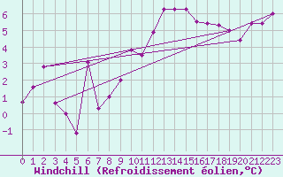 Courbe du refroidissement olien pour Saint-Brieuc (22)