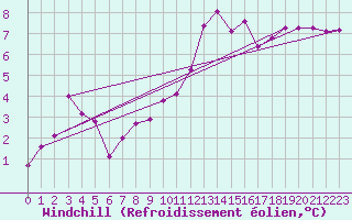 Courbe du refroidissement olien pour La Rochelle - Aerodrome (17)
