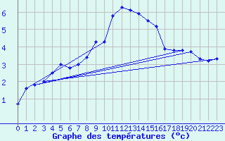 Courbe de tempratures pour Blaavand