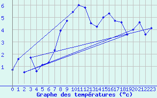 Courbe de tempratures pour Mottec