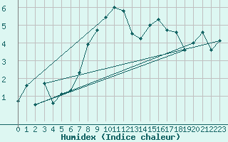 Courbe de l'humidex pour Mottec