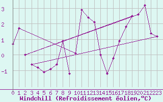 Courbe du refroidissement olien pour Wynau