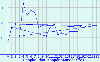Courbe de tempratures pour Rauris
