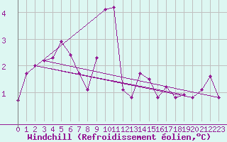 Courbe du refroidissement olien pour Disentis