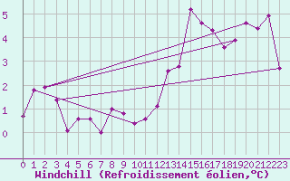 Courbe du refroidissement olien pour Laqueuille (63)