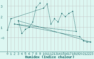 Courbe de l'humidex pour Les Diablerets