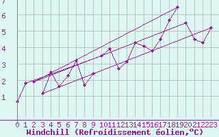 Courbe du refroidissement olien pour Warcop Range