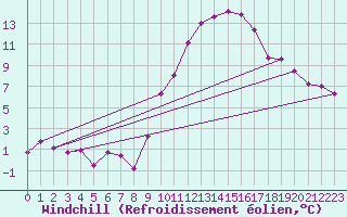 Courbe du refroidissement olien pour Bourg-Saint-Maurice (73)