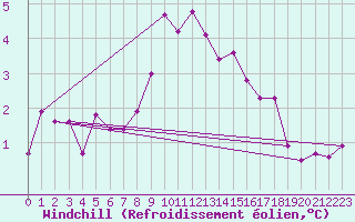 Courbe du refroidissement olien pour Ocna Sugatag