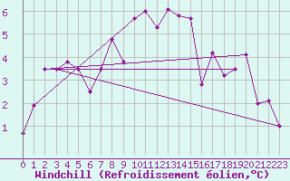 Courbe du refroidissement olien pour Les Charbonnires (Sw)