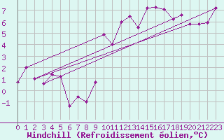 Courbe du refroidissement olien pour Rodez (12)