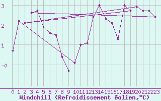 Courbe du refroidissement olien pour Schmuecke