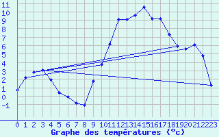 Courbe de tempratures pour Pertuis - Le Farigoulier (84)