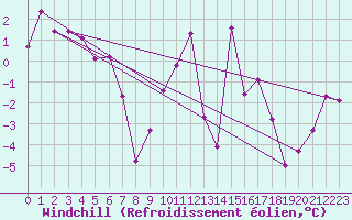 Courbe du refroidissement olien pour Villar-d