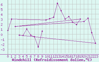 Courbe du refroidissement olien pour Grenoble/St-Etienne-St-Geoirs (38)