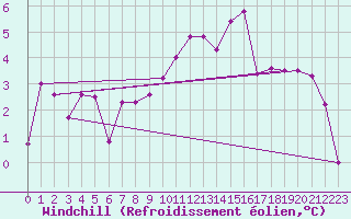 Courbe du refroidissement olien pour Chambry / Aix-Les-Bains (73)