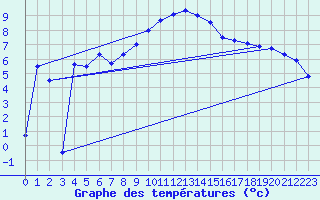 Courbe de tempratures pour Evolene / Villa