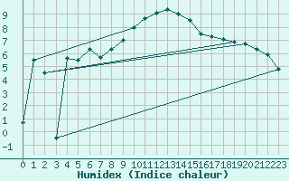 Courbe de l'humidex pour Evolene / Villa