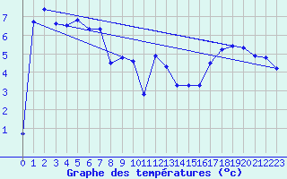 Courbe de tempratures pour Lista Fyr