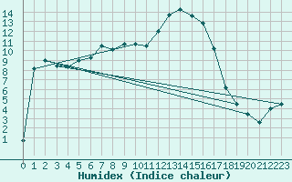 Courbe de l'humidex pour Virolahti Koivuniemi