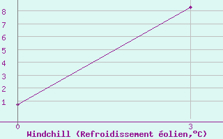 Courbe du refroidissement olien pour Tian-Shan