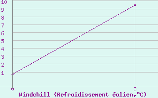 Courbe du refroidissement olien pour Kurgan
