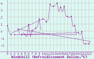 Courbe du refroidissement olien pour Mineral