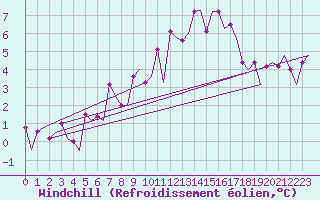 Courbe du refroidissement olien pour Bonn (All)