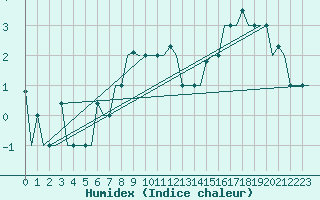 Courbe de l'humidex pour St. Peterburg