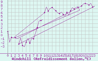 Courbe du refroidissement olien pour Topcliffe Royal Air Force Base