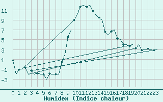 Courbe de l'humidex pour Samedam-Flugplatz