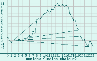 Courbe de l'humidex pour Samedam-Flugplatz