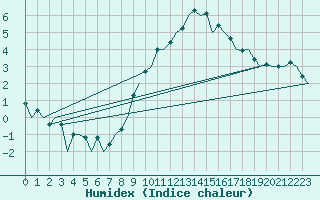 Courbe de l'humidex pour London / Heathrow (UK)