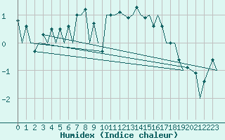 Courbe de l'humidex pour Tallinn