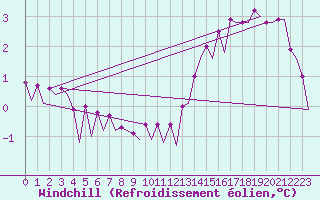 Courbe du refroidissement olien pour Platform Buitengaats/BG-OHVS2