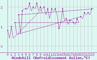 Courbe du refroidissement olien pour Platform A12-cpp Sea