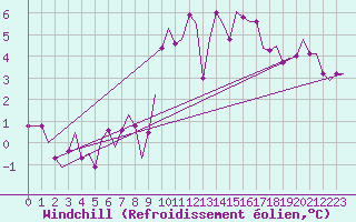 Courbe du refroidissement olien pour Newquay Cornwall Airport