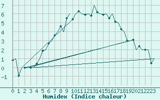 Courbe de l'humidex pour Bronnoysund / Bronnoy