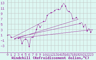 Courbe du refroidissement olien pour Genve (Sw)