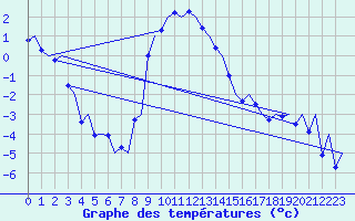 Courbe de tempratures pour Vidsel