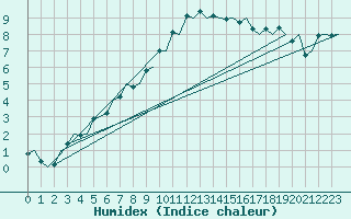 Courbe de l'humidex pour Eindhoven (PB)