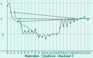 Courbe de l'humidex pour Vlieland