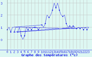 Courbe de tempratures pour Oostende (Be)