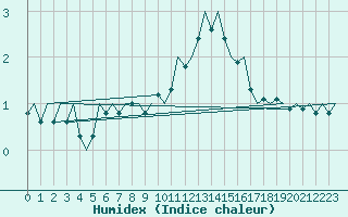 Courbe de l'humidex pour Oostende (Be)