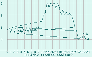 Courbe de l'humidex pour Nuernberg