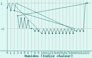 Courbe de l'humidex pour Ornskoldsvik Airport